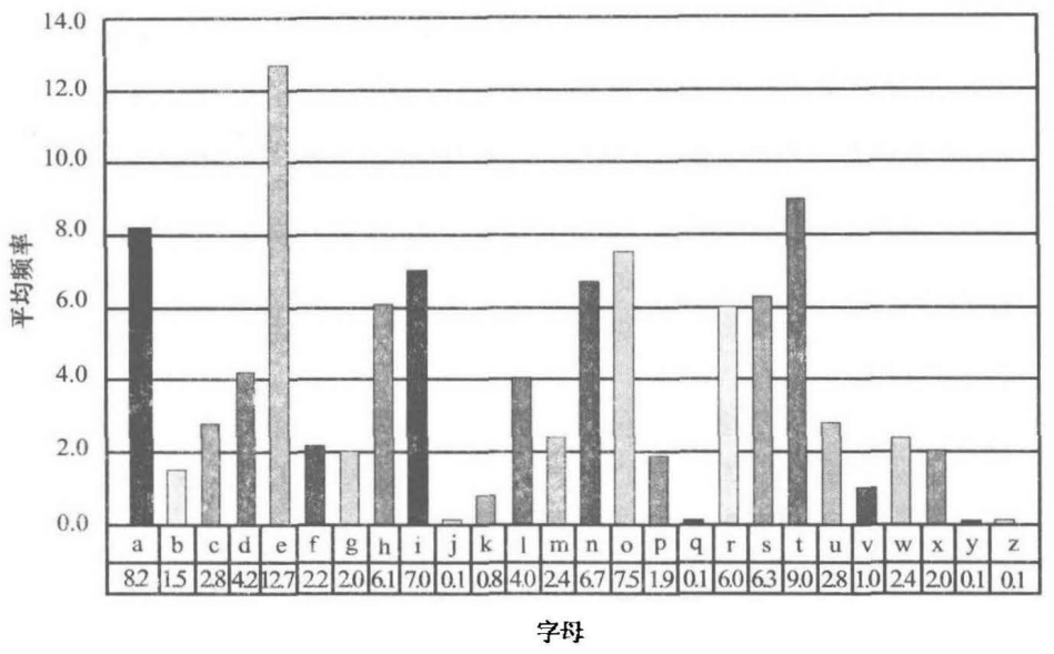 英文文本中字母的平均频率[1]